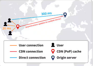 什么是 CDN（内容交付网络）